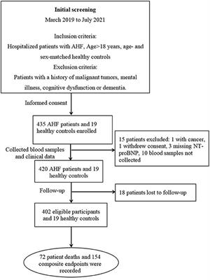 Fibroblast Growth Factor 21 Predicts Short-Term Prognosis in Patients With Acute Heart Failure: A Prospective Cohort Study